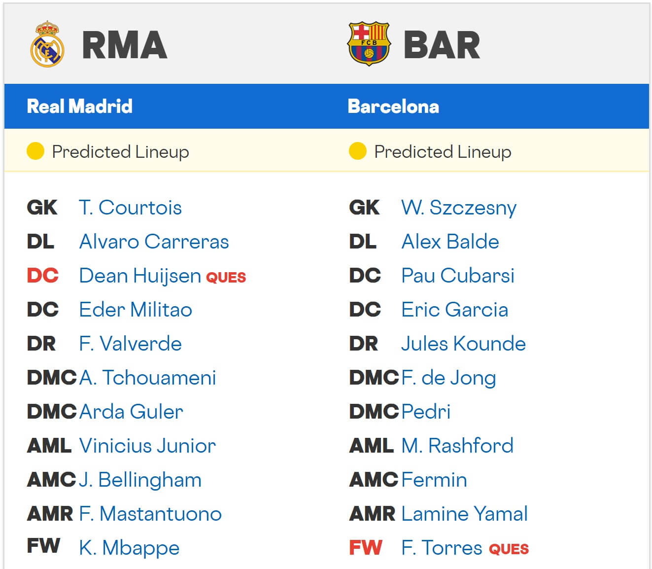 Real Madrid FC Barcelona expected lineups 26 10 2025 Spain La Liga