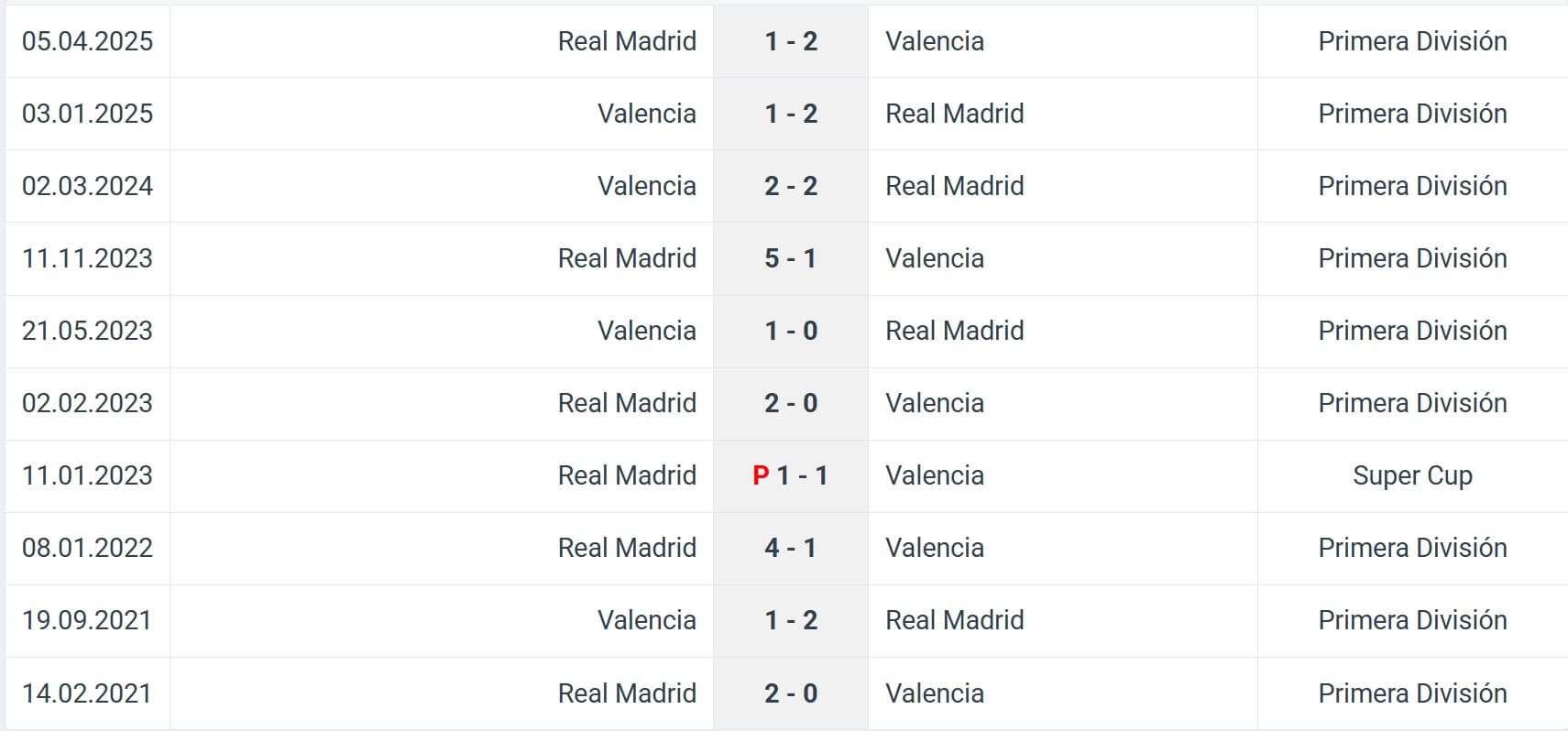 Real Madrid Valencia H2H results 01 11 2025 Spain La Liga Real Madrid Valencia H2H results 01 11 2025 Spain La Liga