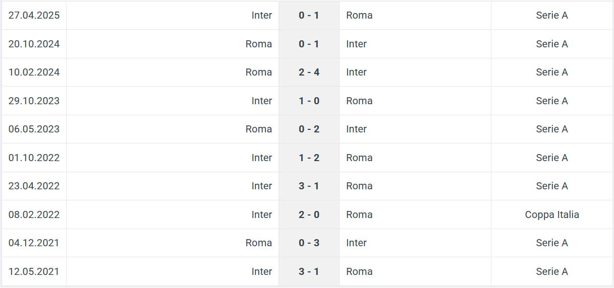 Roma Inter H2H results 18 10 2025 Italy