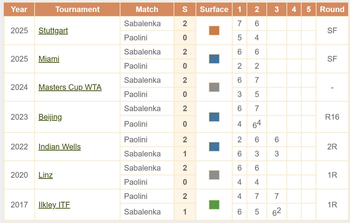Sabalenka Paolini H2H head to head Masters Cup WTA tennis 02 11 2025 Sabalenka Paolini H2H head to head Masters Cup WTA tennis 02 11 2025