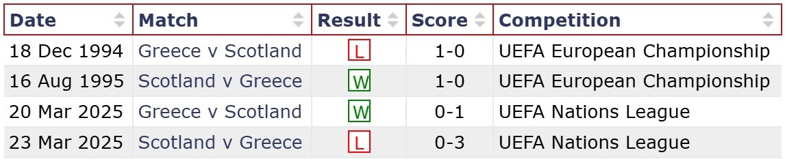 Scotland Greece H2H results 09 10 2025