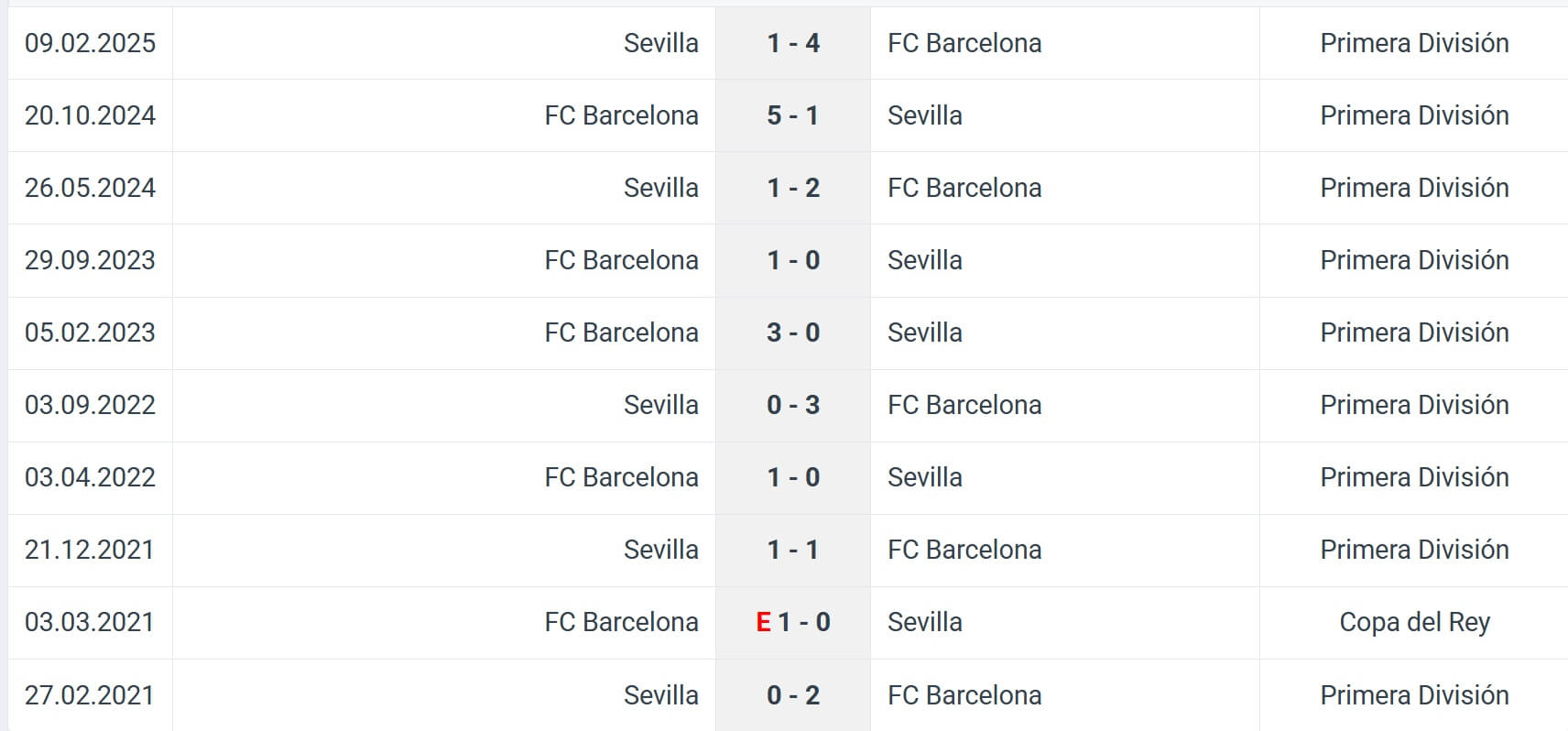 Sevilla FC Barcelona H2H results 05 10 2025