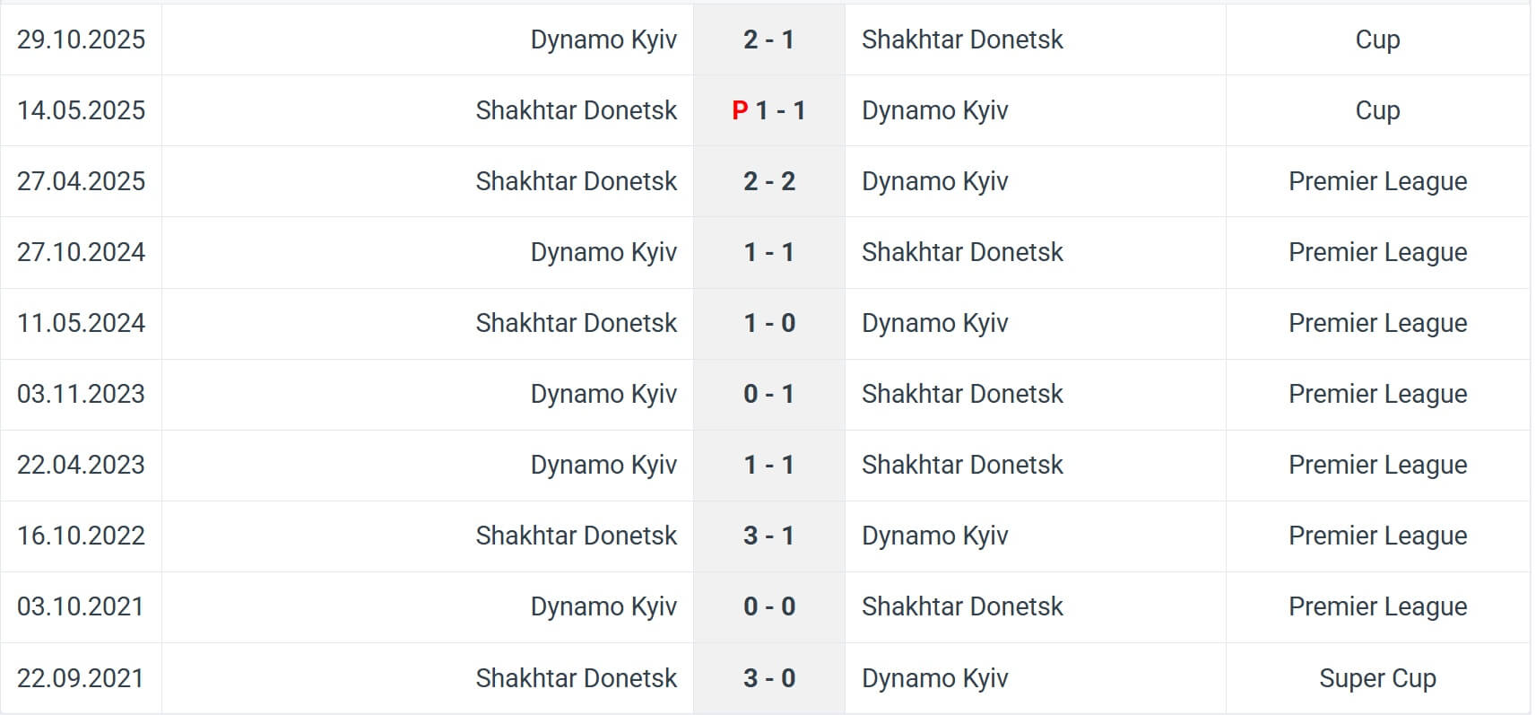 Shakhtar Donetsk Dynamo Kyiv H2H results 02 11 2025 UPL football Shakhtar Donetsk Dynamo Kyiv H2H results 02 11 2025 UPL football