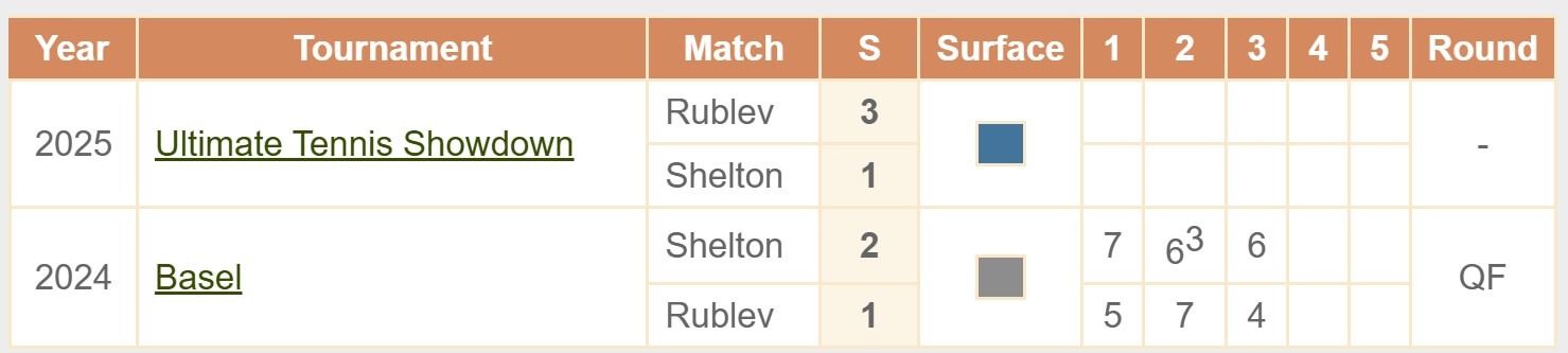 Shelton Rublev H2H head to head ATP Masters Paris tennis 30 10 2025 Shelton Rublev H2H head to head ATP Masters Paris tennis 30 10 2025