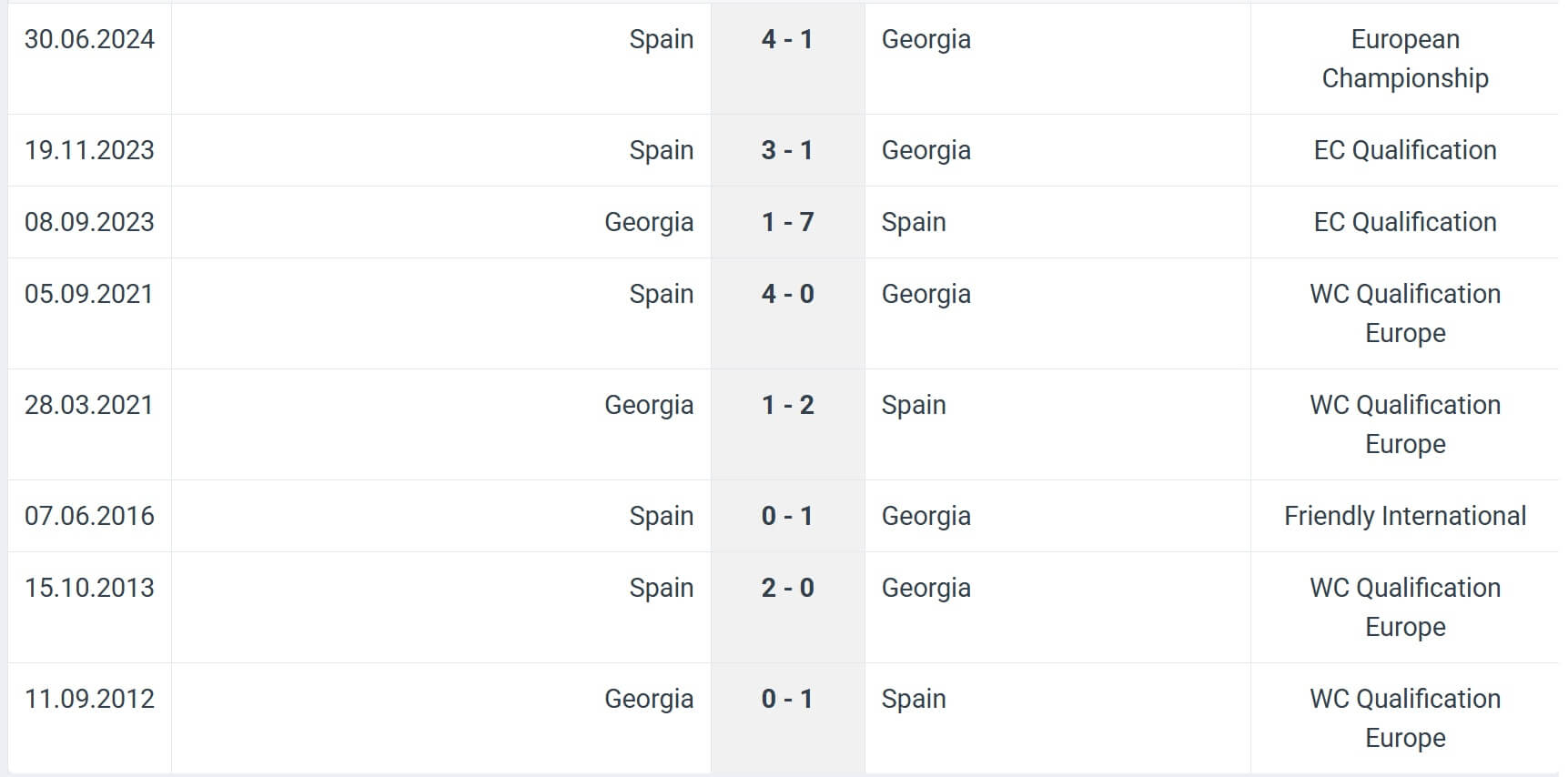 Spain Georgia H2H results 11 10 2025