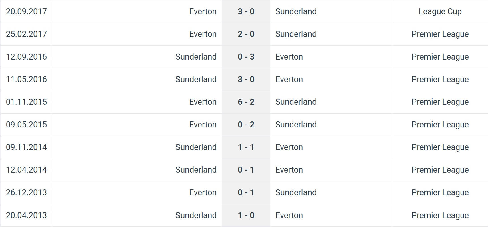 Sunderland Everton H2H results 03 11 2025 EPL Sunderland Everton H2H results 03 11 2025 EPL