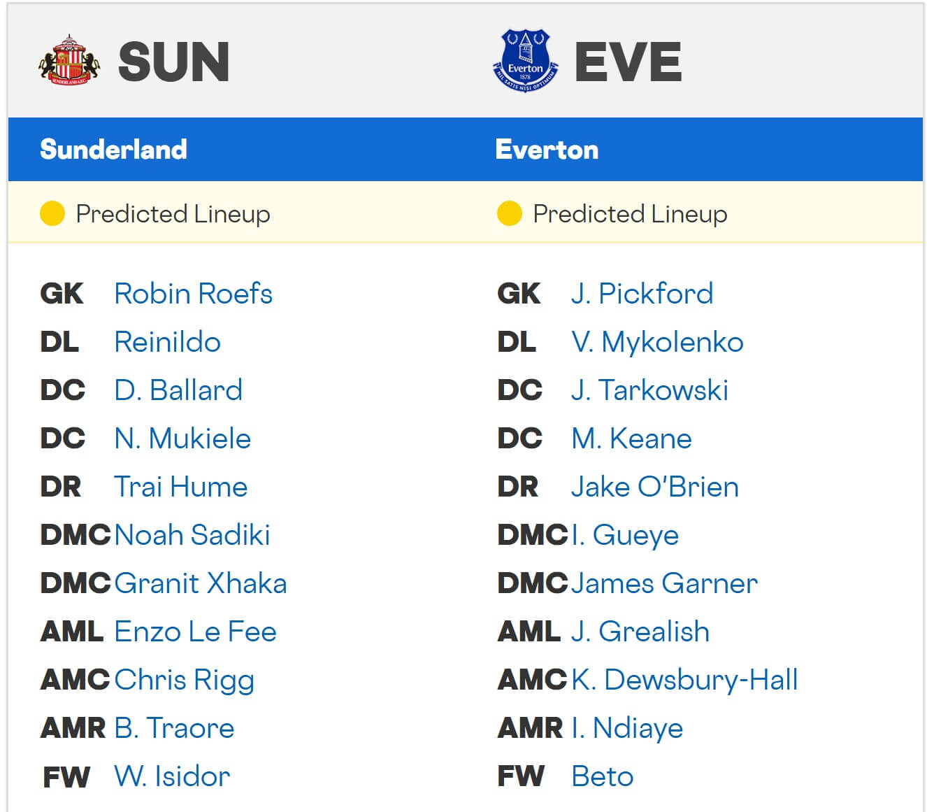 Sunderland Everton expected lineups 03 11 2025 EPL Sunderland Everton expected lineups 03 11 2025 EPL