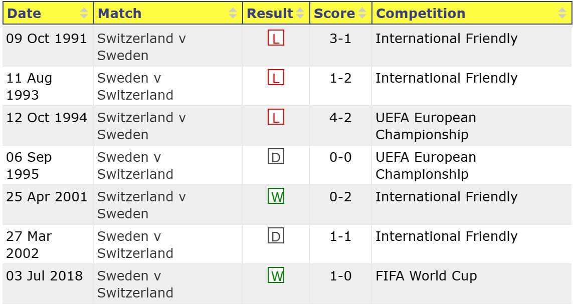 Sweden Switzerland H2H results 10 10 2025