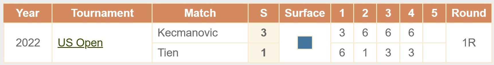 Tien Kecmanovic H2H head to head ATP Masters Shanghai tennis 03 01 2025