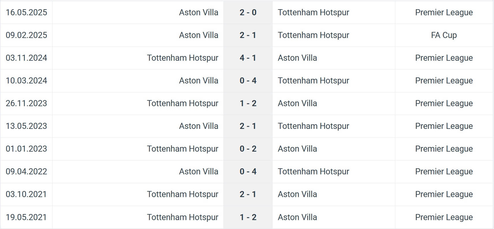 Tottenham Hotspur Aston Villa H2H results 19 10 2025 EPL