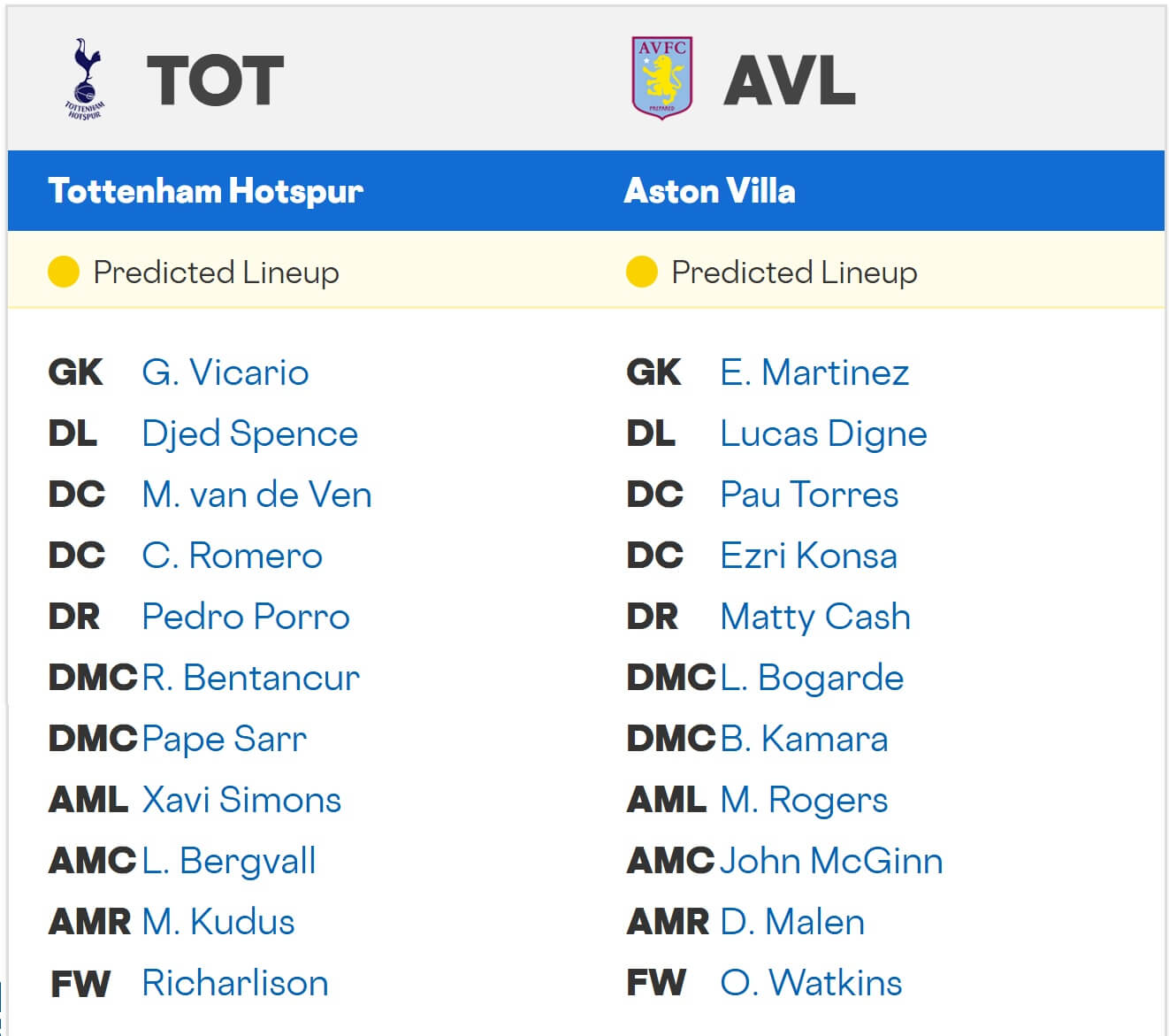 Tottenham Hotspur Aston Villa expected lineups 19 10 2025 EPL