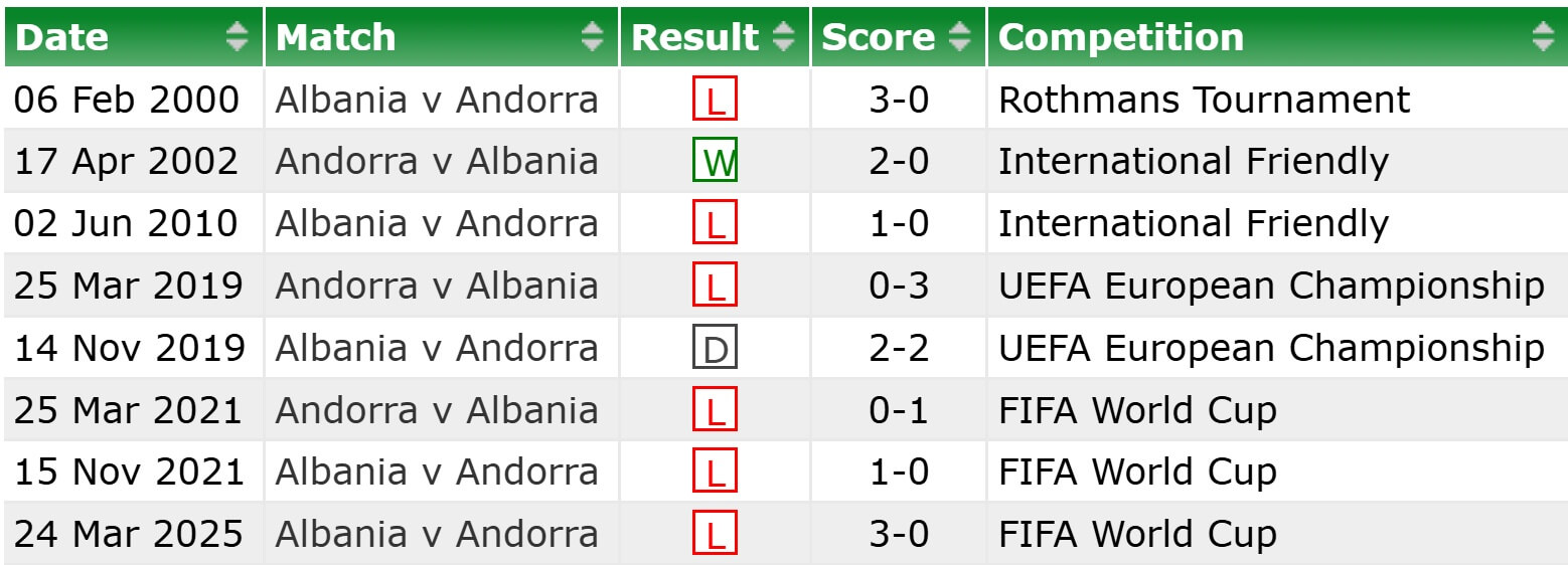 Andorra Albania H2H results 13 11 2025 Andorra Albania H2H results 13 11 2025