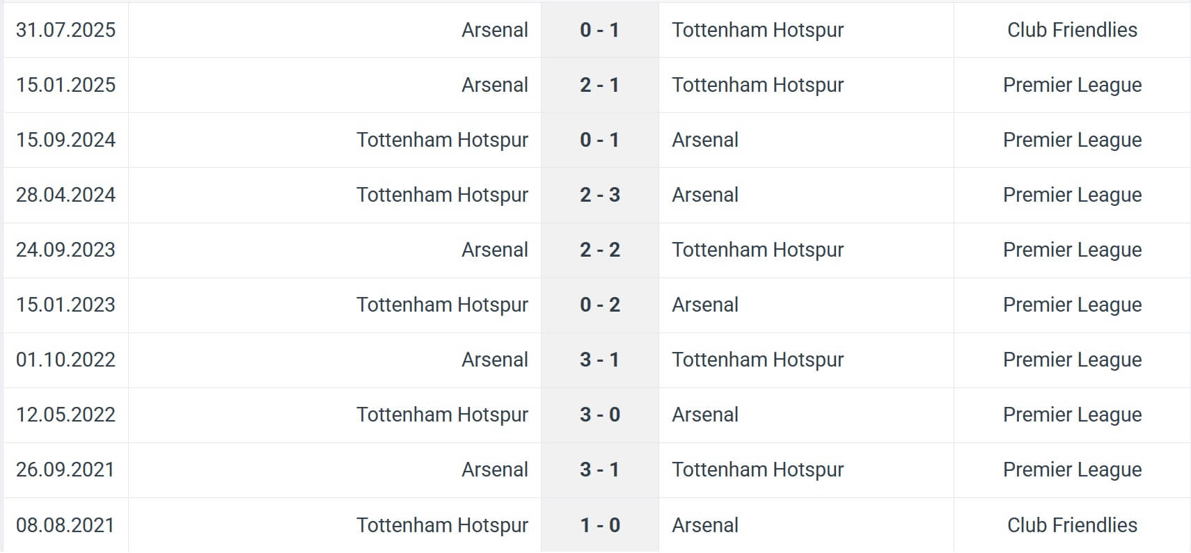 Arsenal Tottenham Hotspur H2H results 23 11 2025 EPL