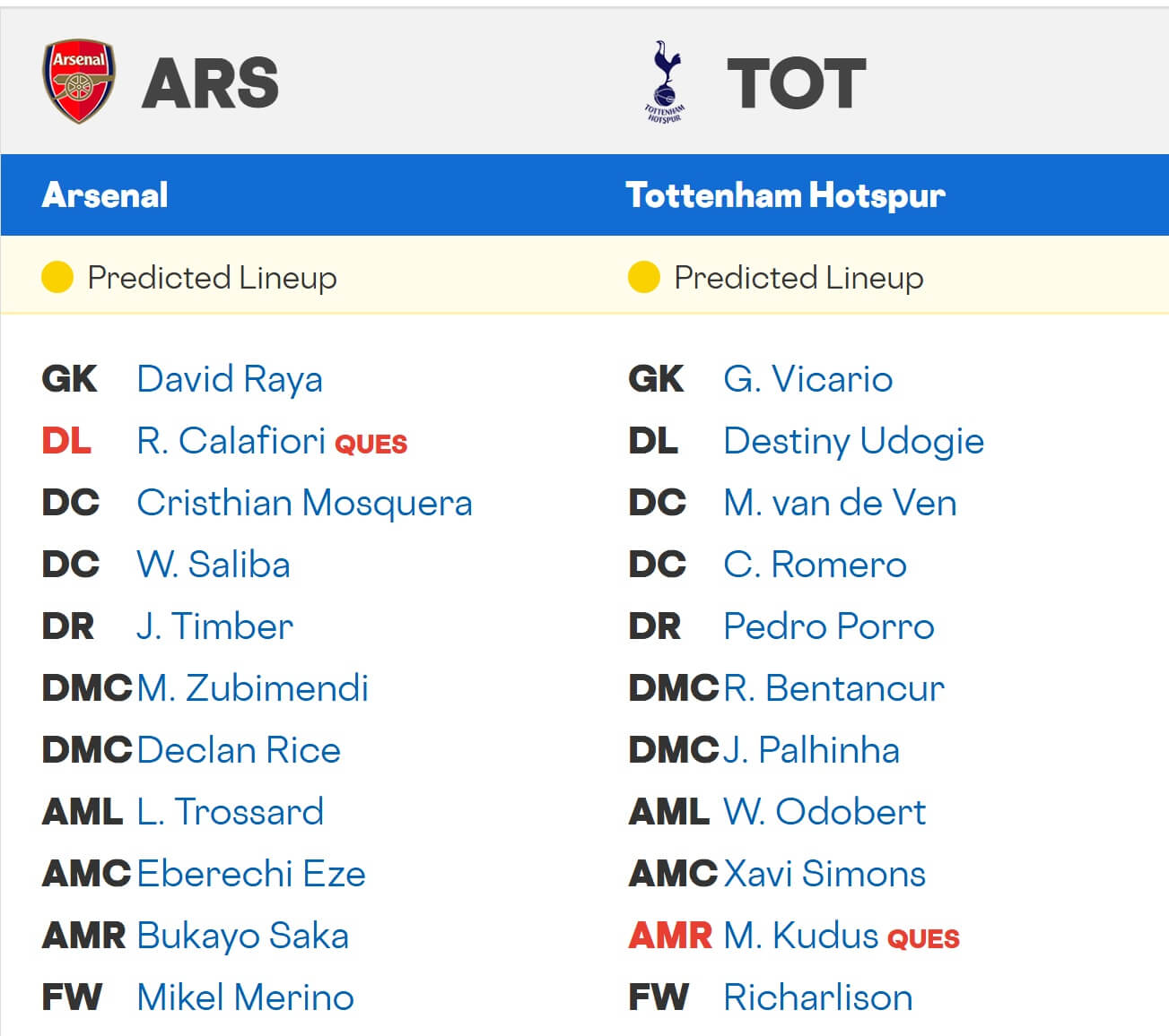 Arsenal Tottenham Hotspur expected lineups 23 11 2025 EPL