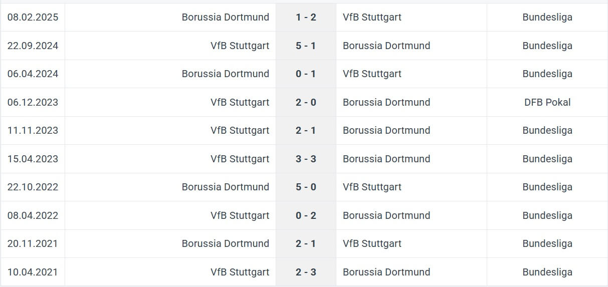 Borussia Dortmund VfB Stuttgart H2H results 22 11 2025 Bundesliga Germany Borussia Dortmund VfB Stuttgart H2H results 22 11 2025 Bundesliga Germany