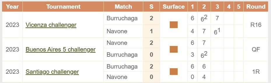 Burruchaga Navone H2H head to head tennis Montevideo challenger 14 11 2025 ATP