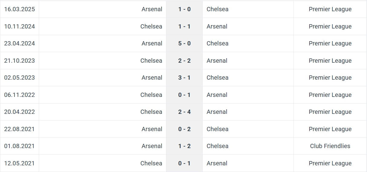 Chelsea Arsenal H2H results 30 11 2025 EPL