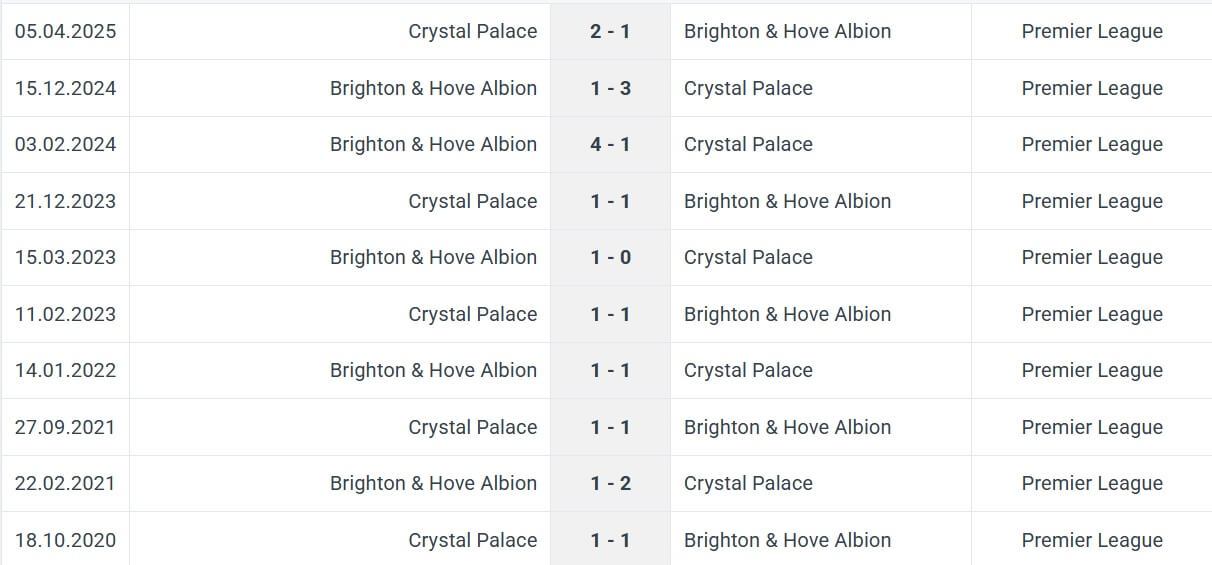 Crystal Palace Brighton Hove Albion H2H results 09 11 2025 EPL