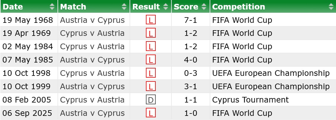 Cyprus Austria H2H results all 15 11 2025