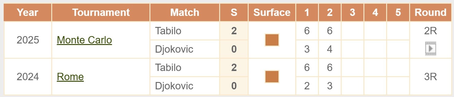 Djokovic Tabilo H2H Head to Head tennis ATP 250 Athens Greece 04 11 2025