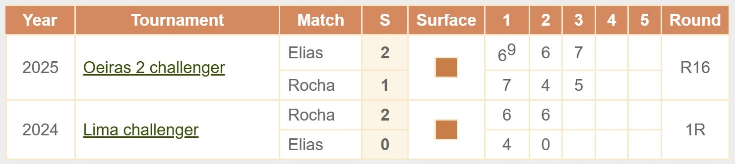 Elias Rocha H2H head to head Maia challenger tennis ATP 25 11 2025