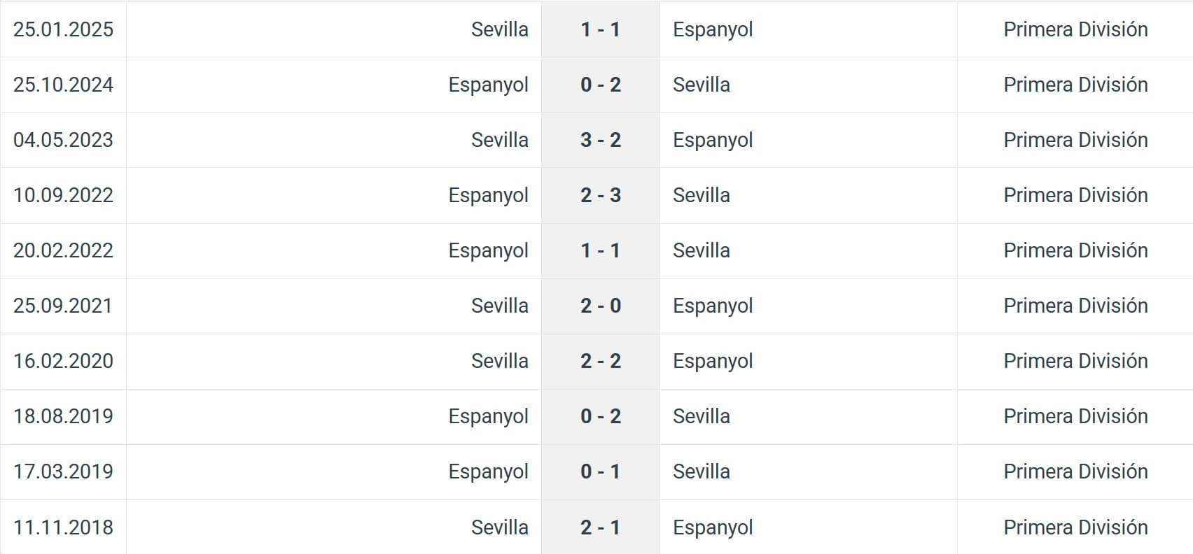 Espanyol Sevilla H2H results 24 11 2025 Spain La Liga