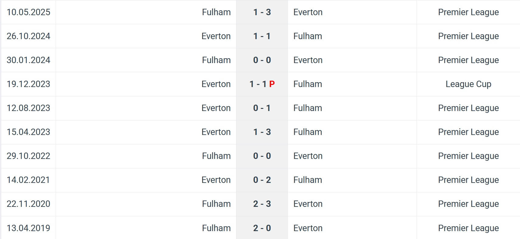 Everton Fulham H2H results 08 11 2025 EPL Everton Fulham H2H results 08 11 2025 EPL