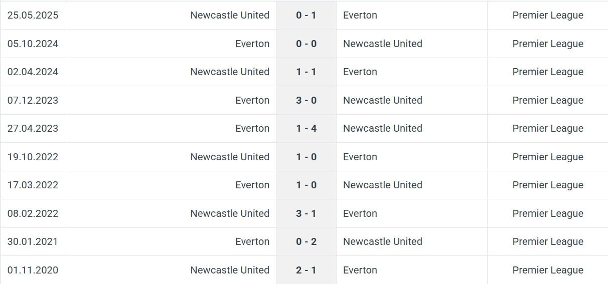 Everton Newcastle United H2H results 29 11 2025 EPL Everton Newcastle United H2H results 29 11 2025 EPL