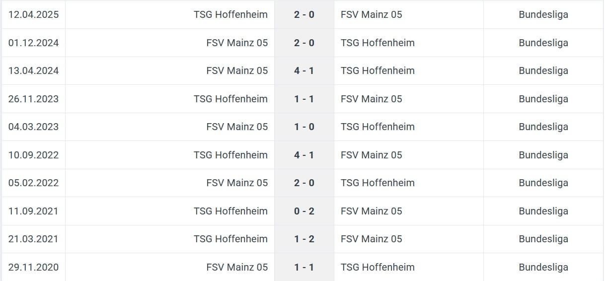 FSV Mainz 05 TSG Hoffenheim H2H results 21 11 2025 Germany Bundesliga FSV Mainz 05 TSG Hoffenheim H2H results 21 11 2025 Germany Bundesliga