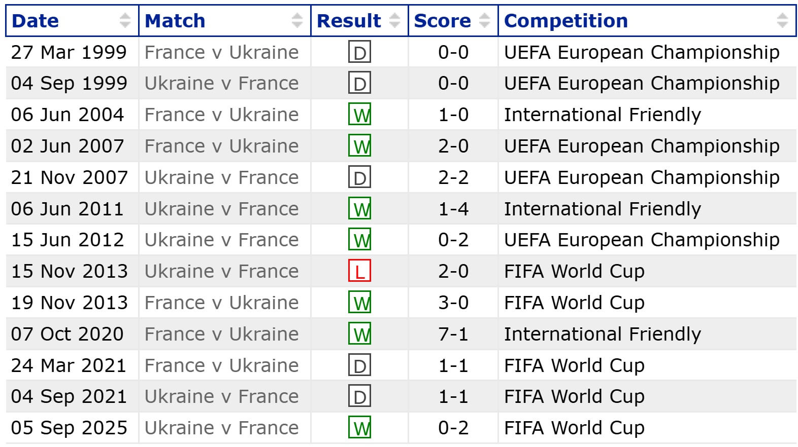 France Ukraine H2H results 13 11 2025 France Ukraine H2H results 13 11 2025