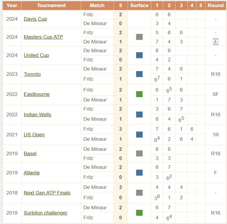 Fritz De Minaur H2H head to head Masters Cup ATP Itogovyj turnir 13 11 2025 tennis