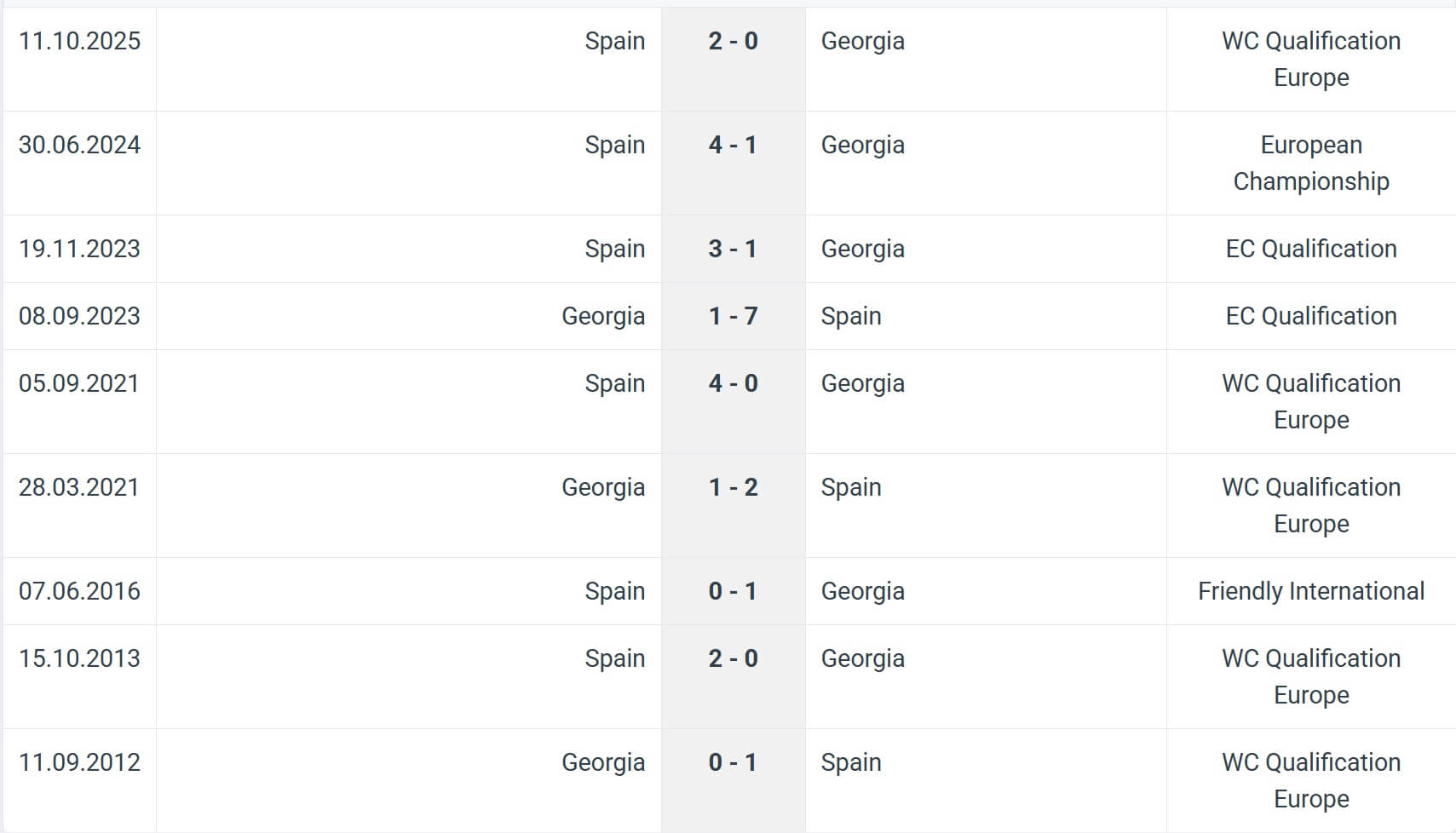 Georgia Spain H2H results 15 11 2025 Georgia Spain H2H results 15 11 2025