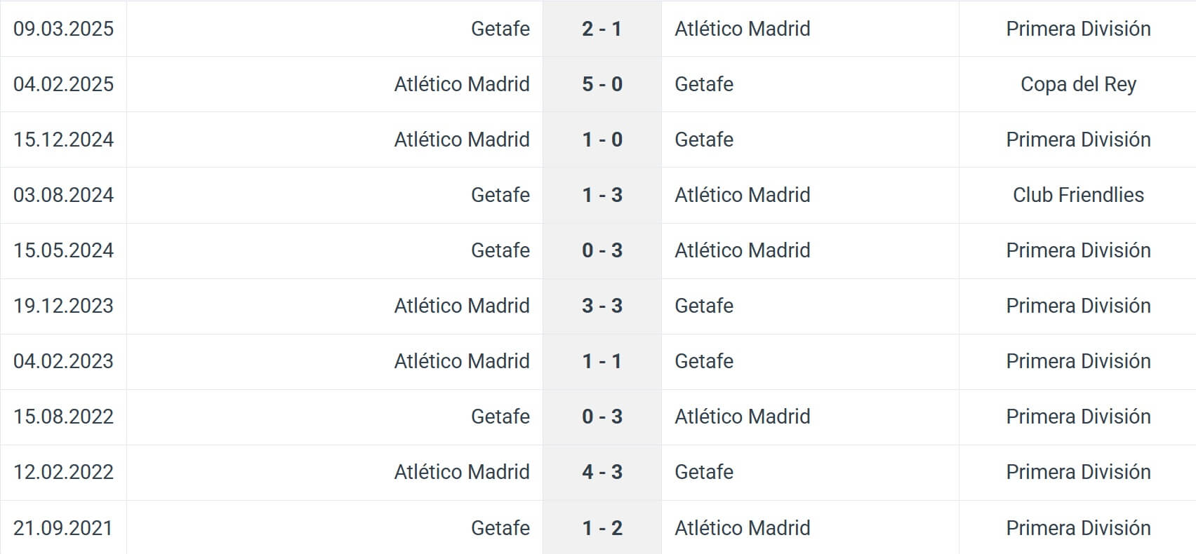 Getafe Atl tico Madrid H2H results 23 11 2025 Spain La Liga
