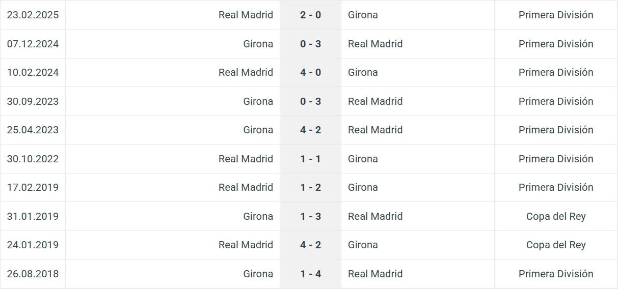 Girona Real Madrid H2H results 30 11 2025 Spain La liga