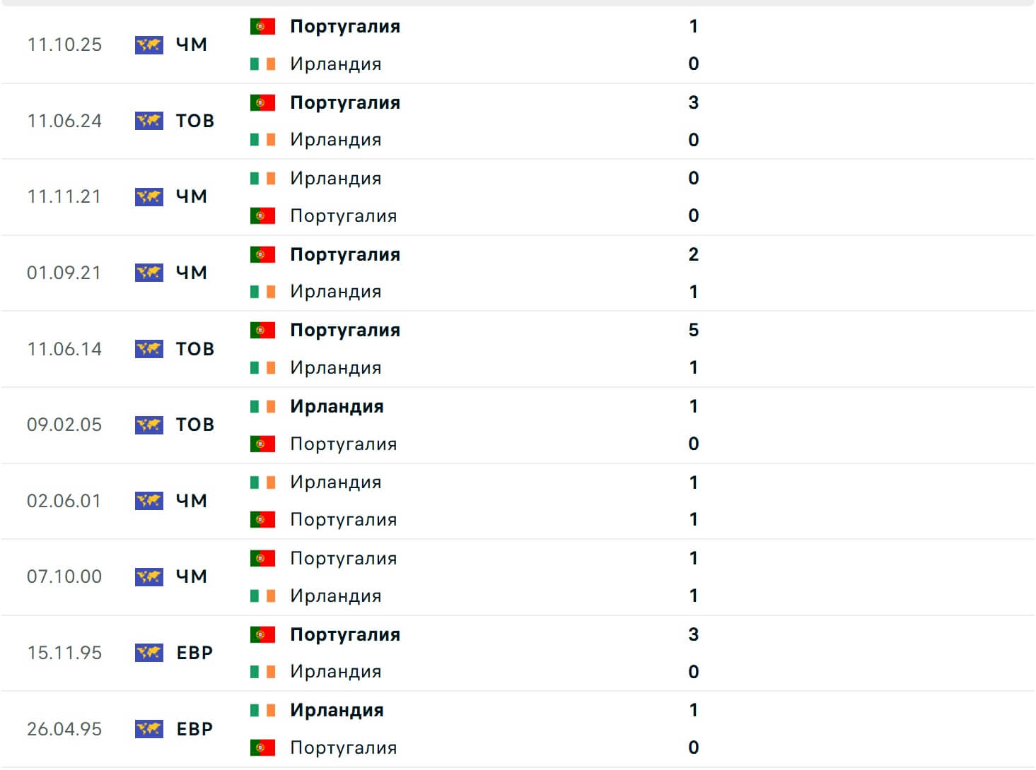 Ireland Portugal H2H results 13 11 2025 Ireland Portugal H2H results 13 11 2025