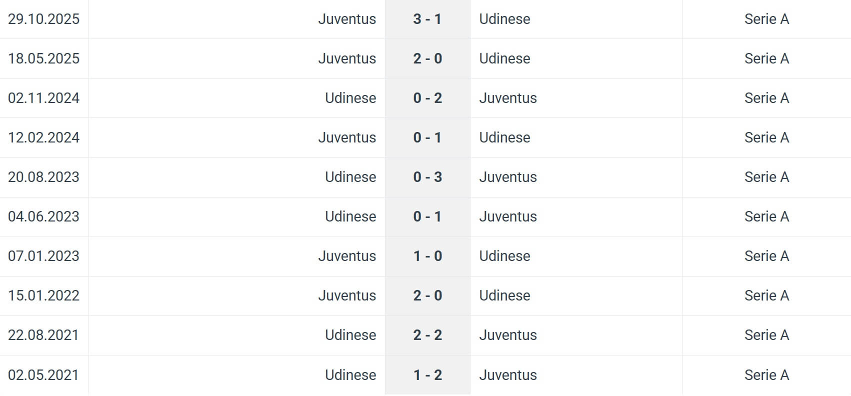 Juventus Udinese H2H results 02 12 2025 Italy Cup