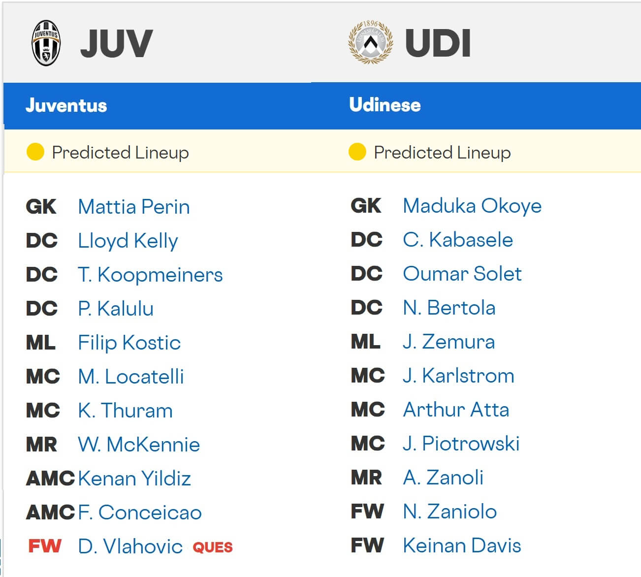 Juventus Udinese expected lineups 02 12 2025 Italy Cup