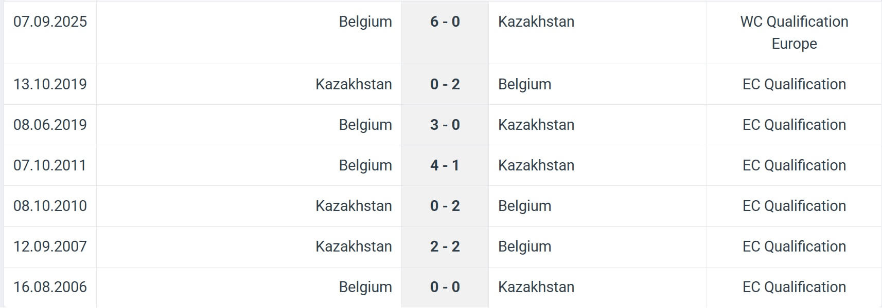 Kazakhstan Belgium H2H results 15 11 2025