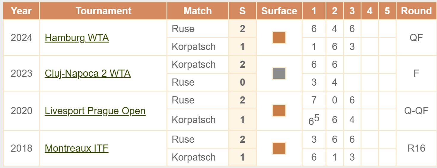 Korpatsch Ruse H2H head to head tennis WTA 125 Angers France