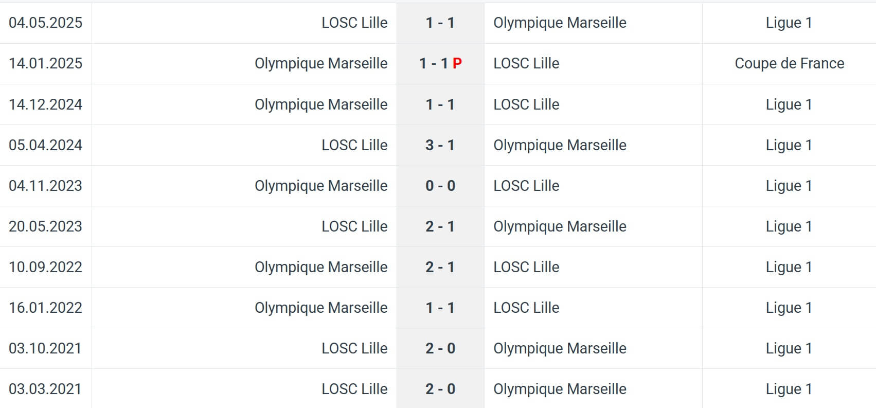 LOSC Lille Olympique Marseille H2H results 05 12 2025 Ligue 1