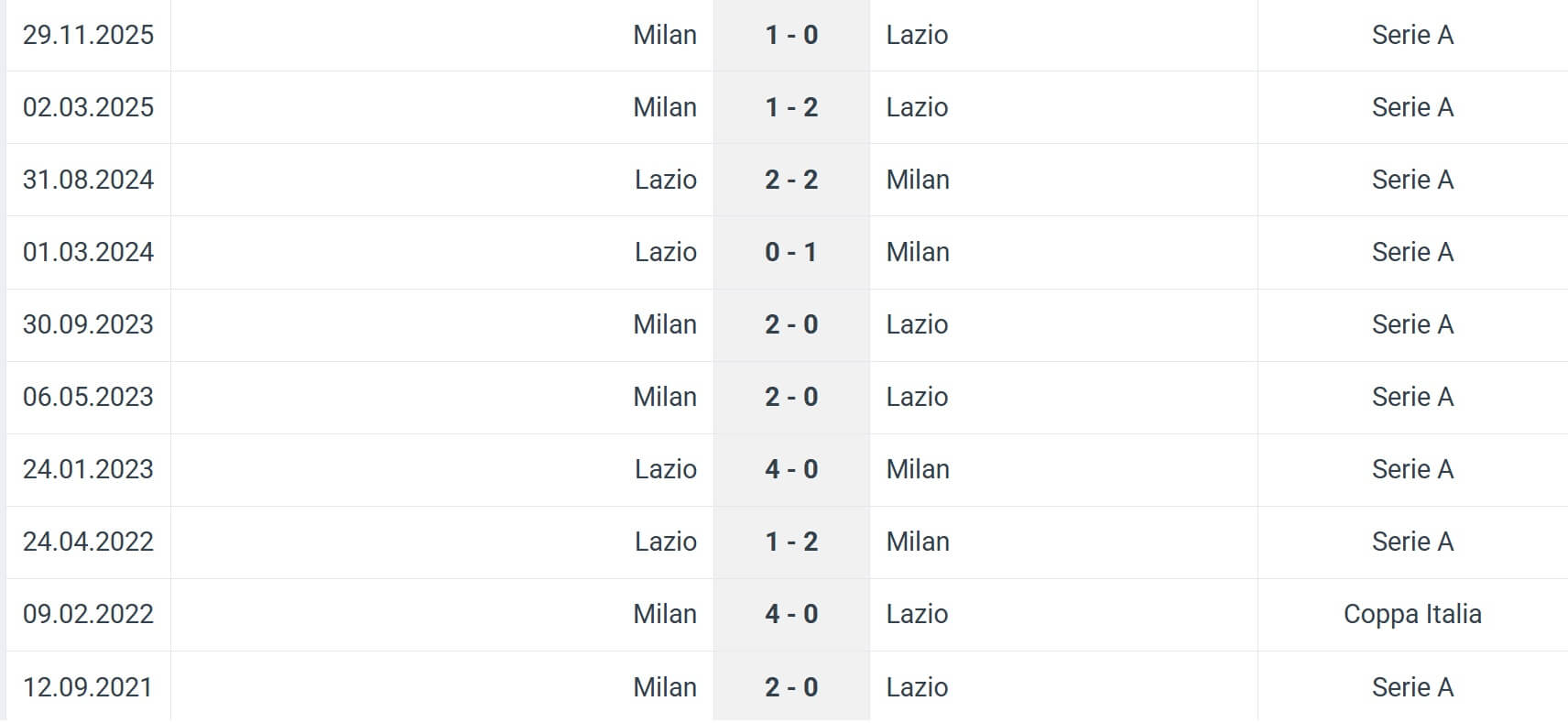 Lazio Milan H2H results 04 12 2025 Italy Cup 25 26 Lazio Milan H2H results 04 12 2025 Italy Cup 25 26
