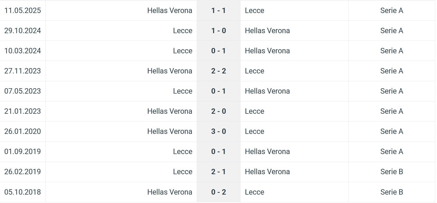 Lecce Hellas Verona H2H results 08 11 2025 Seria A Lecce Hellas Verona H2H results 08 11 2025 Seria A