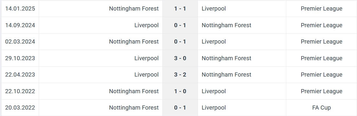 Liverpool Nottingham Forest H2H results 22 11 2025 EPL Liverpool Nottingham Forest H2H results 22 11 2025 EPL
