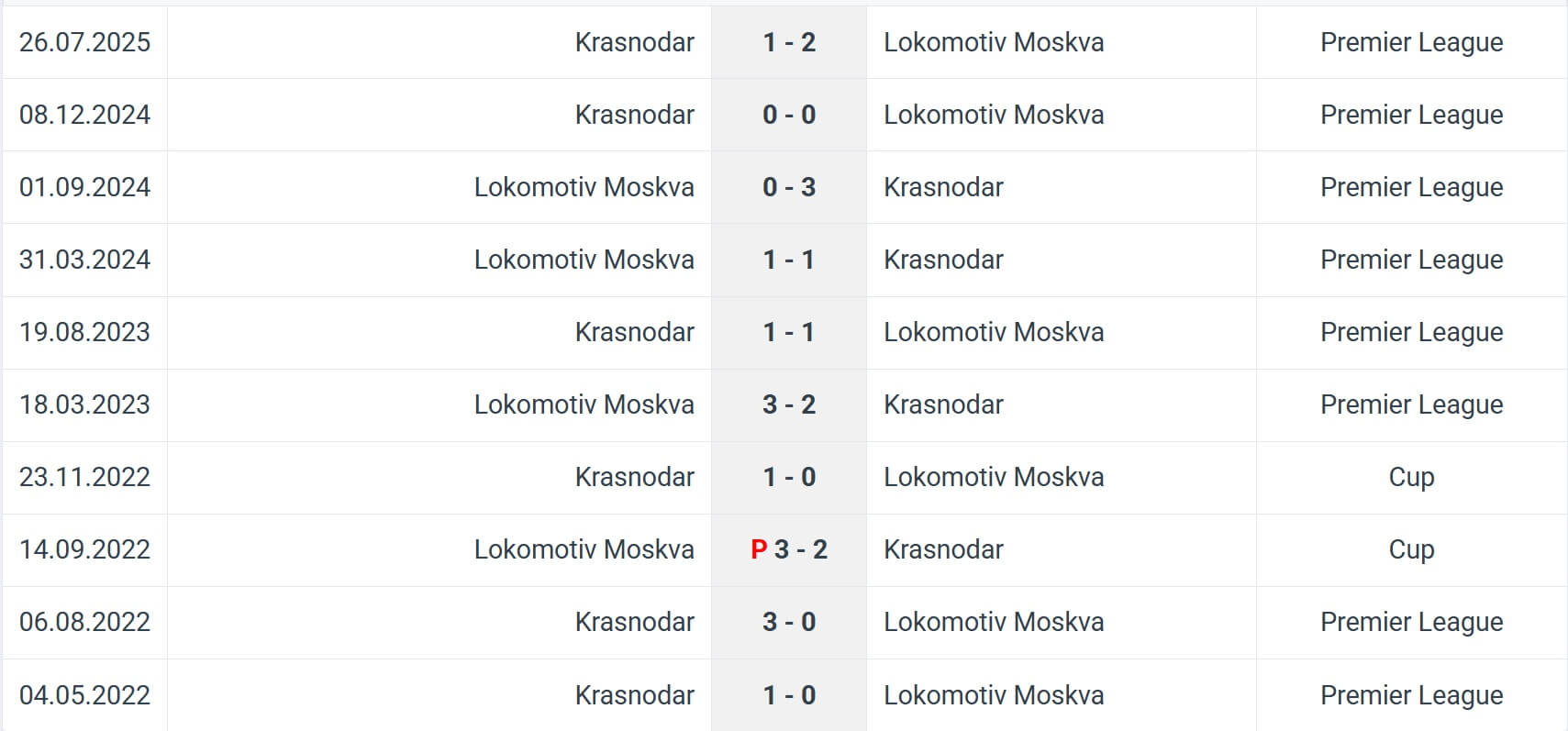 Lokomotiv Moskva Krasnodar H2H results 23 11 2025 RPL