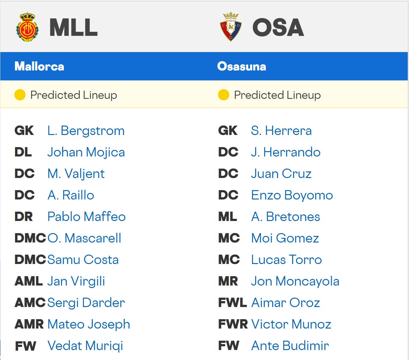 Mallorca Osasuna expected lineups 29 11 2025 Spain La Liga