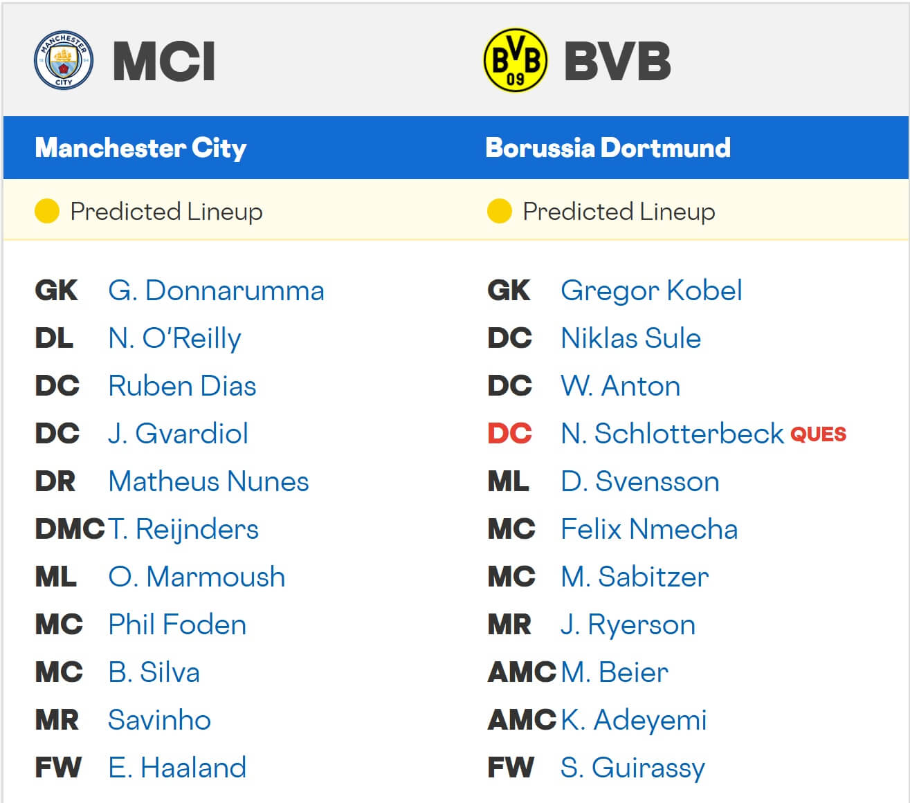 Manchester City Borussia Dortmund expected lineups 05 11 2025 UCL Football