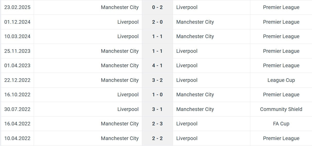 Manchester City Liverpool H2H results 09 11 2025 EPL