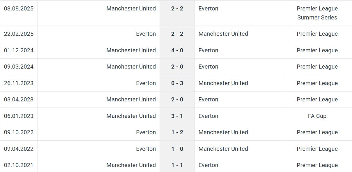 Manchester United Everton H2H results 24 11 2025 EPL