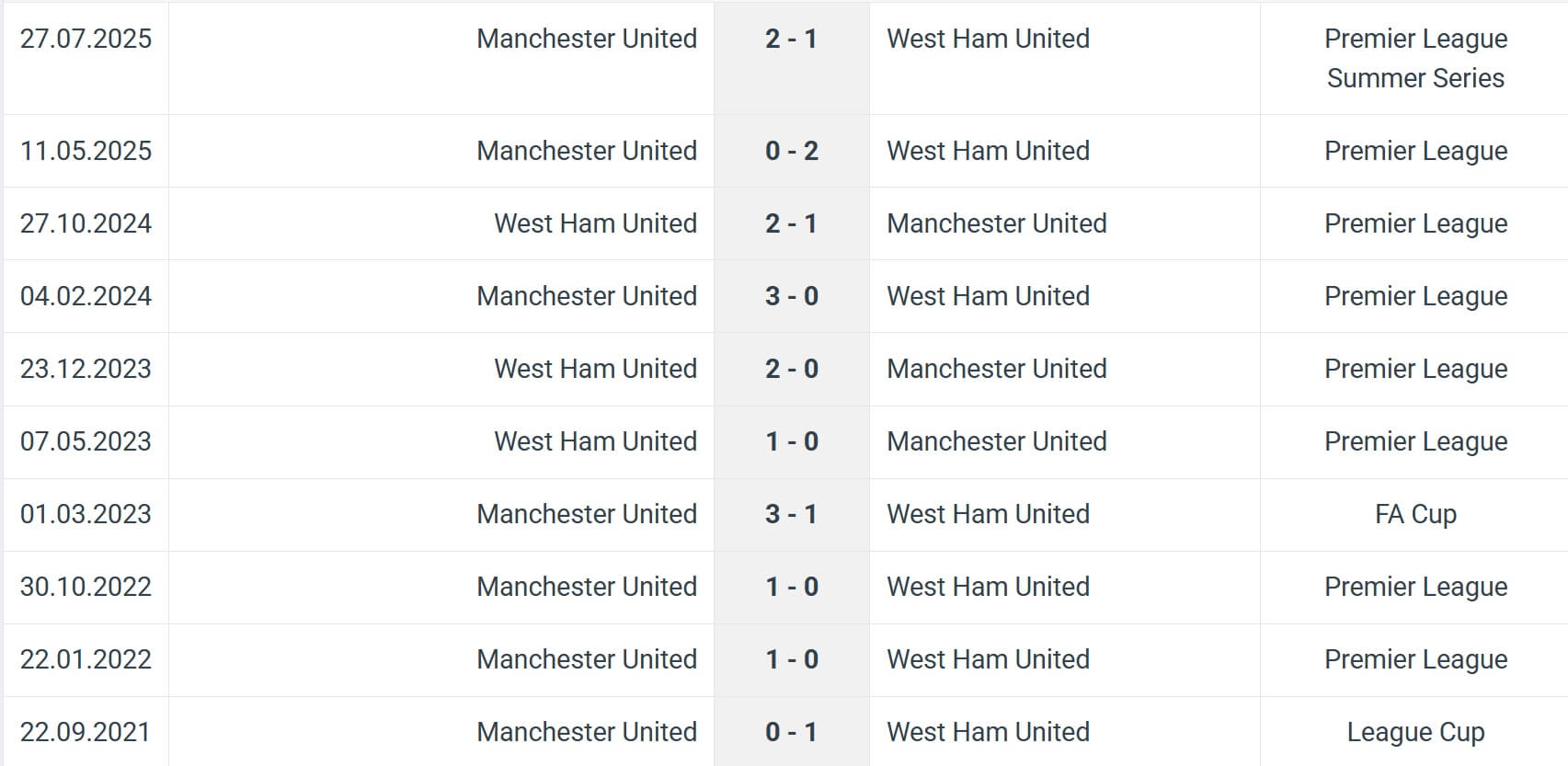 Manchester United West Ham United H2H results 04 12 2025 EPL