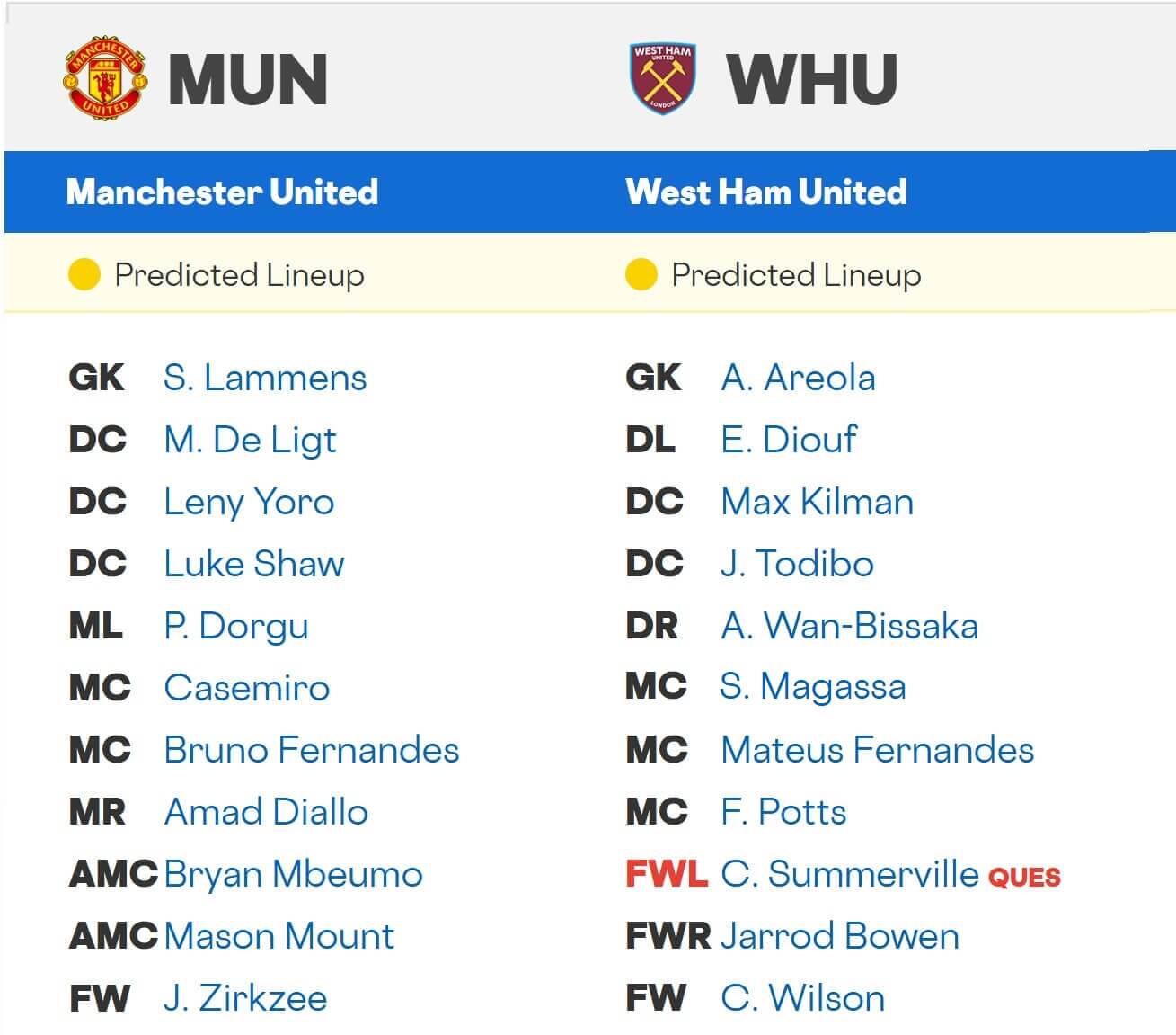 Manchester United West Ham United expected lineups 04 12 2025 EPL football